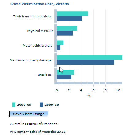 Graph Image for Crime Victimisation Rate, Victoria